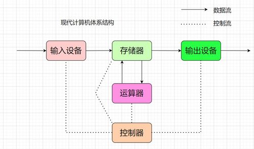 計(jì)算機(jī)體系結(jié)構(gòu)、操作系統(tǒng)與進(jìn)程概念的深度解析及系統(tǒng)服務(wù)