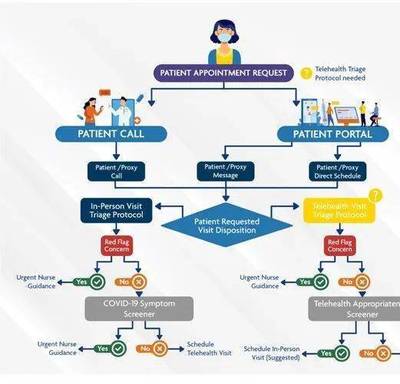 遠(yuǎn)程醫(yī)療 在恰當(dāng)時刻，以恰當(dāng)方式，提供剛需健康管理服務(wù)