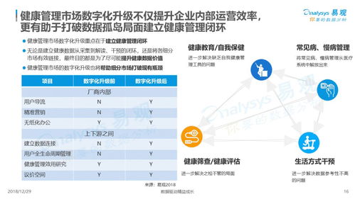 易觀分析 2018年中國健康管理市場數(shù)字化升級與遠程服務洞察